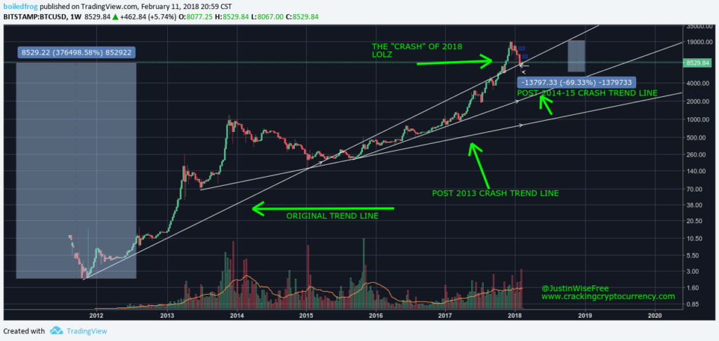 all time chart technical analysis