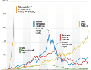 Bitcoin-run-up-2017-compared-to-decade-long-trends-in-other-historic-huge-markets