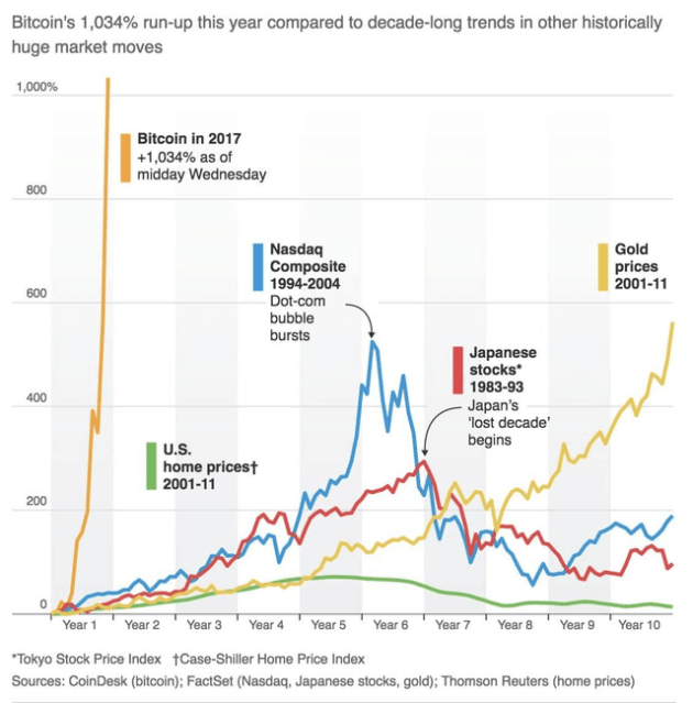 Bitcoin-run-up-2017-compared-to-decade-long-trends-in-other-historic-huge-markets