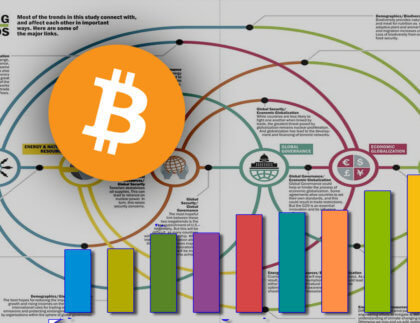 bitcoin logo next-to-rising-bar-graphs-on top off megatrends correlations diagram