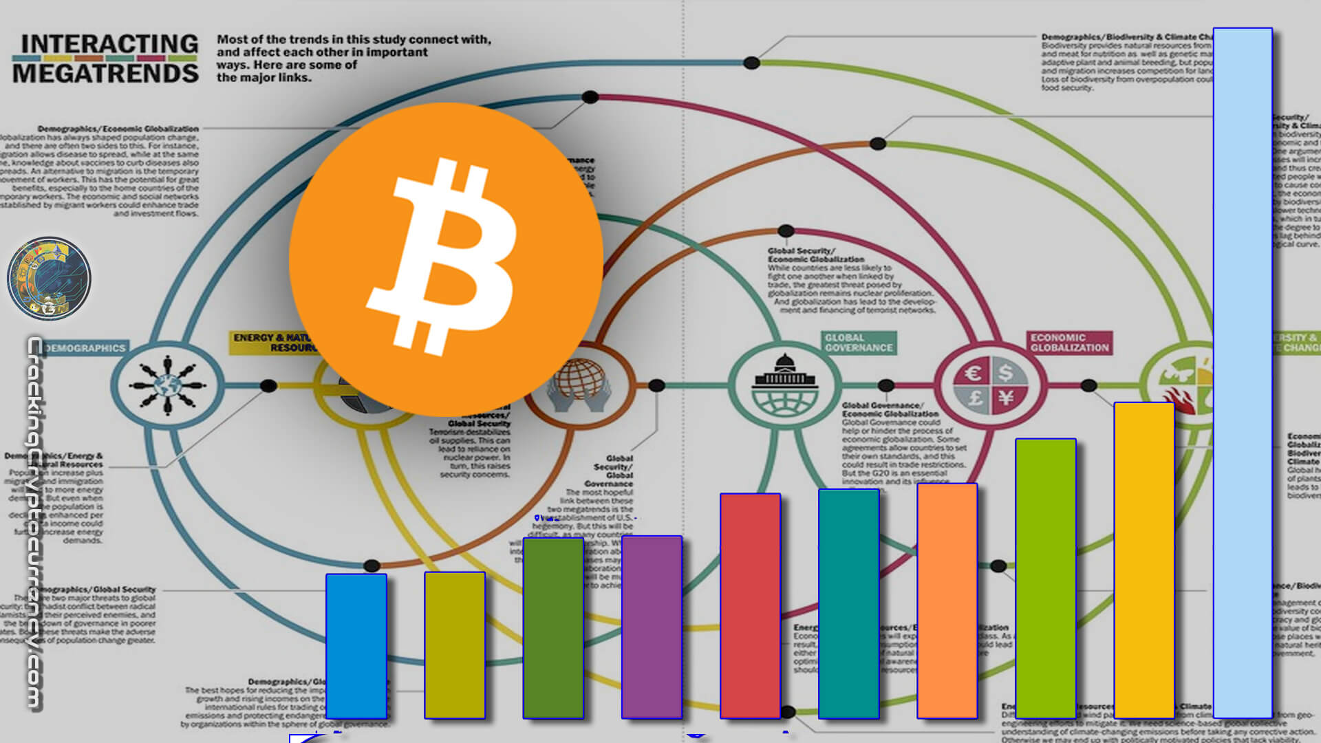 bitcoin logo next-to-rising-bar-graphs-on top off megatrends correlations diagram