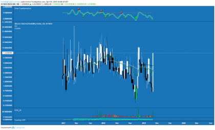 btc bitcoin volatility BitMex 1W chart analysis 04 02 19