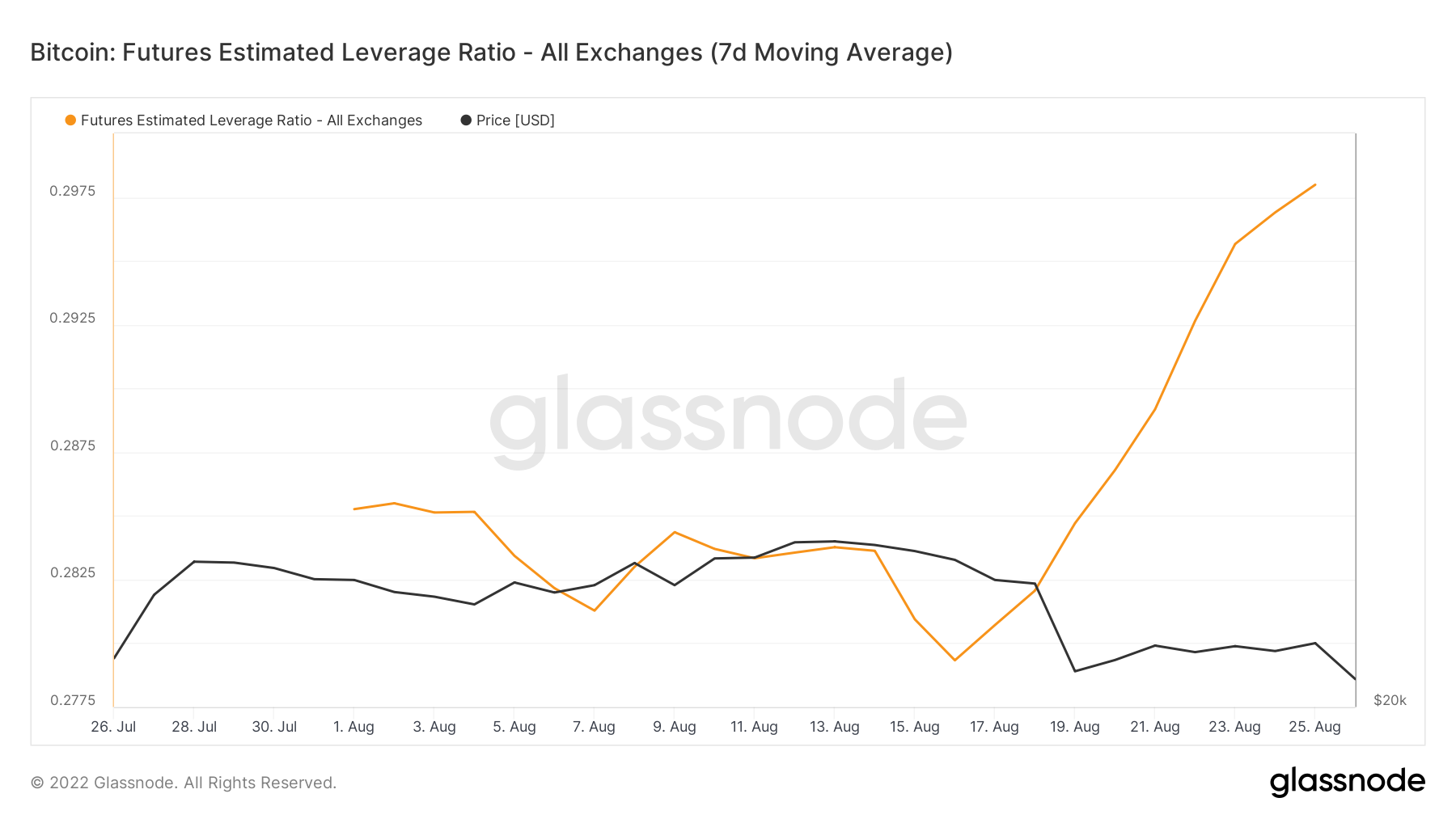 glassnode-studio_bitcoin-futures-estimated-leverage-ratio-all-exchanges-7d-moving-average