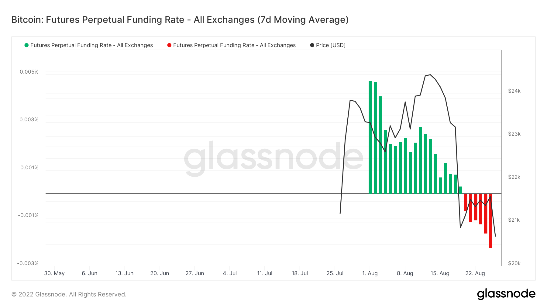glassnode-studio_bitcoin-futures-perpetual-funding-rate-all-exchanges-7d-moving-average
