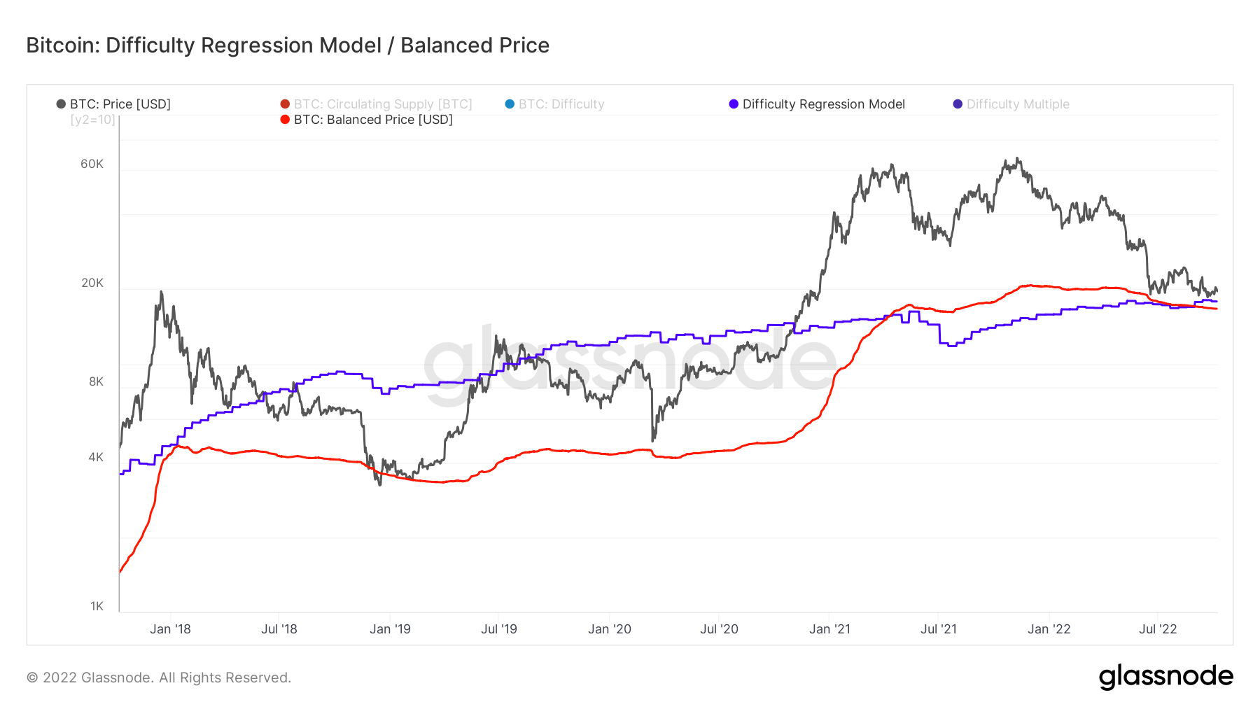glassnode-studio_bitcoin-difficulty-regression-model-balanced-price (1)