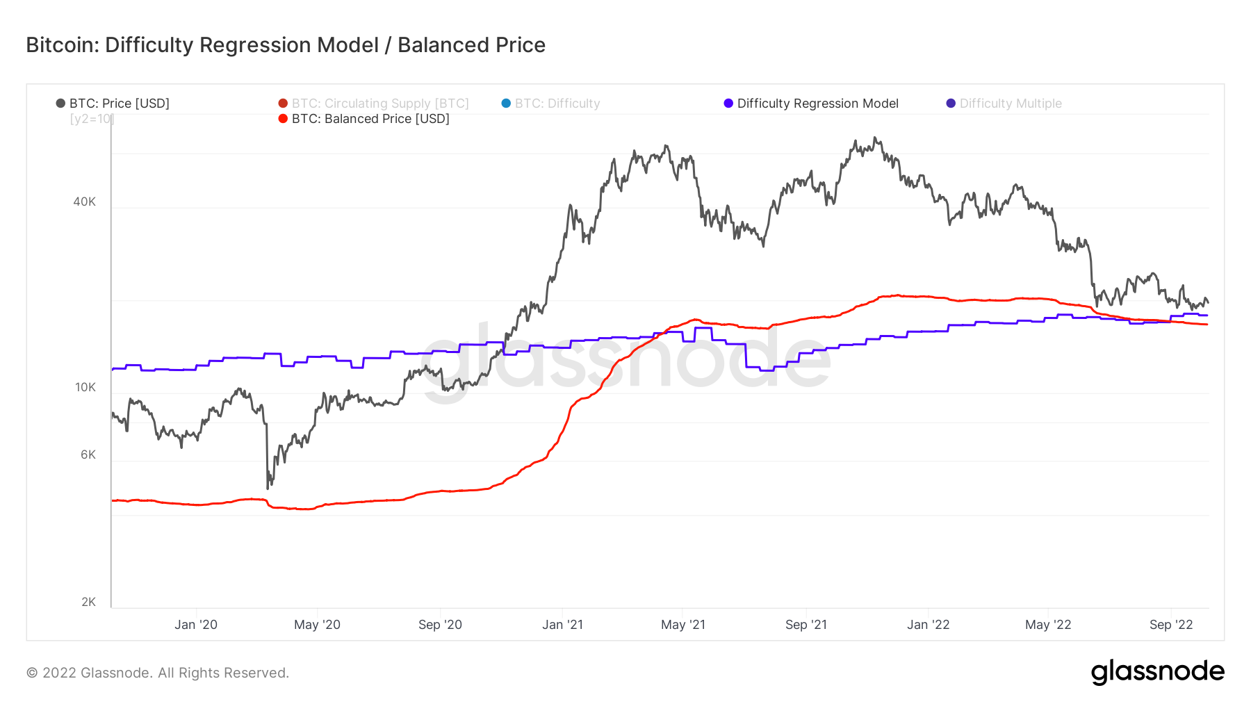 glassnode-studio_bitcoin-difficulty-regression-model-balanced-price