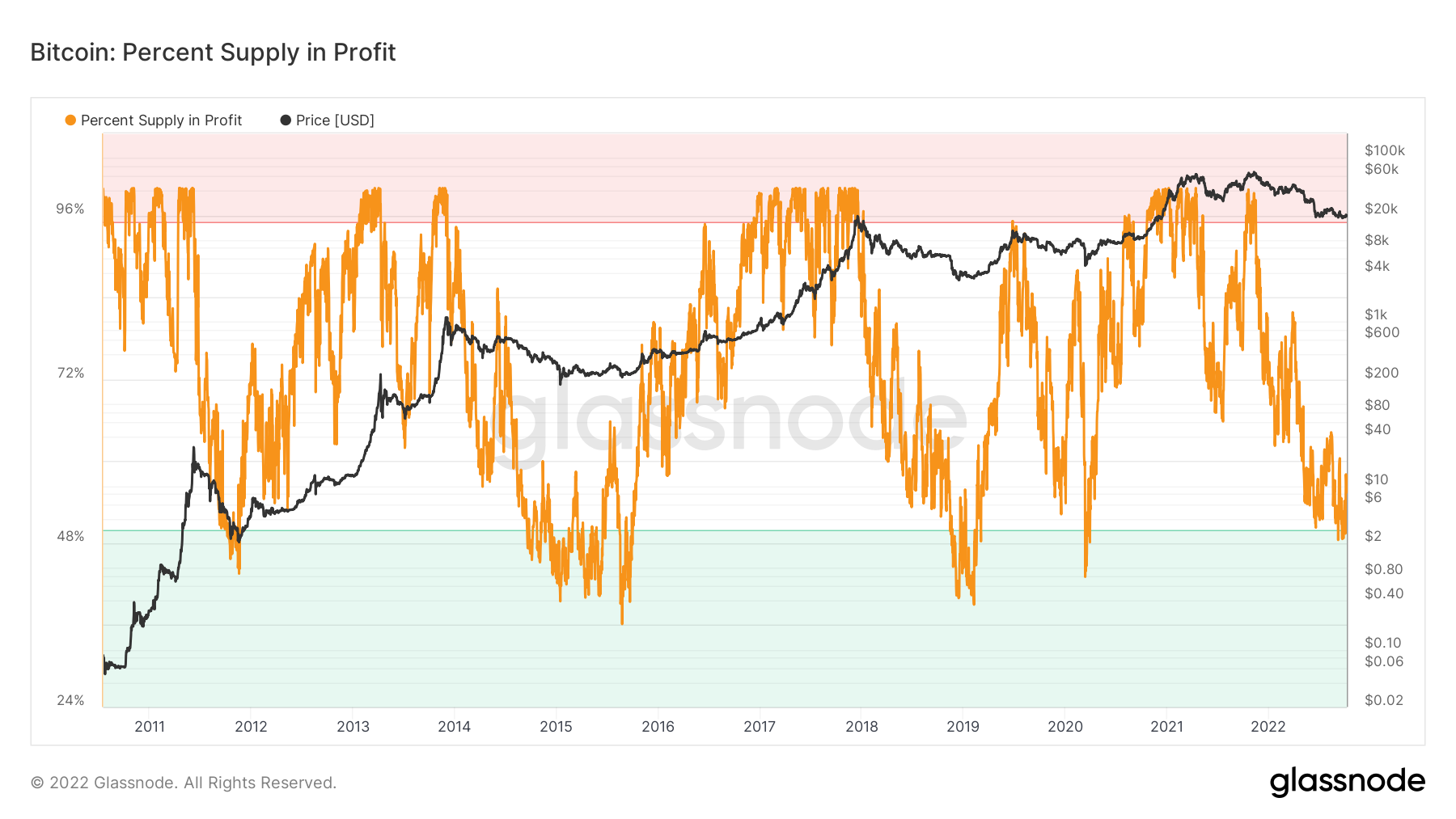 glassnode-studio_bitcoin-percent-supply-in-profit