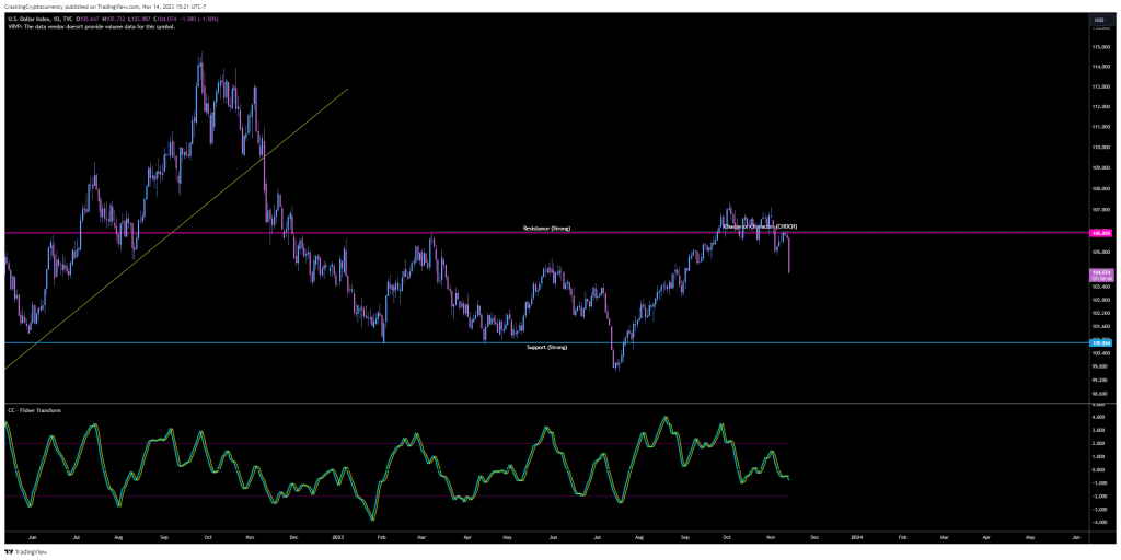 U.S. Dollar Currency Index DXY Daily Chart